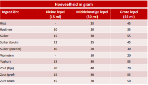 Tabel met ingrediënten en het aantal gram per lepel